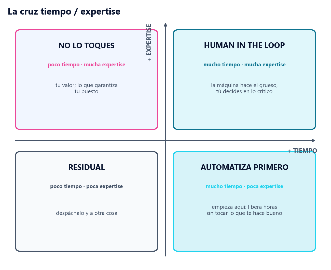 La cruz tiempo / expertise: qué automatizar primero, qué llevar con revisión humana y qué no tocar.